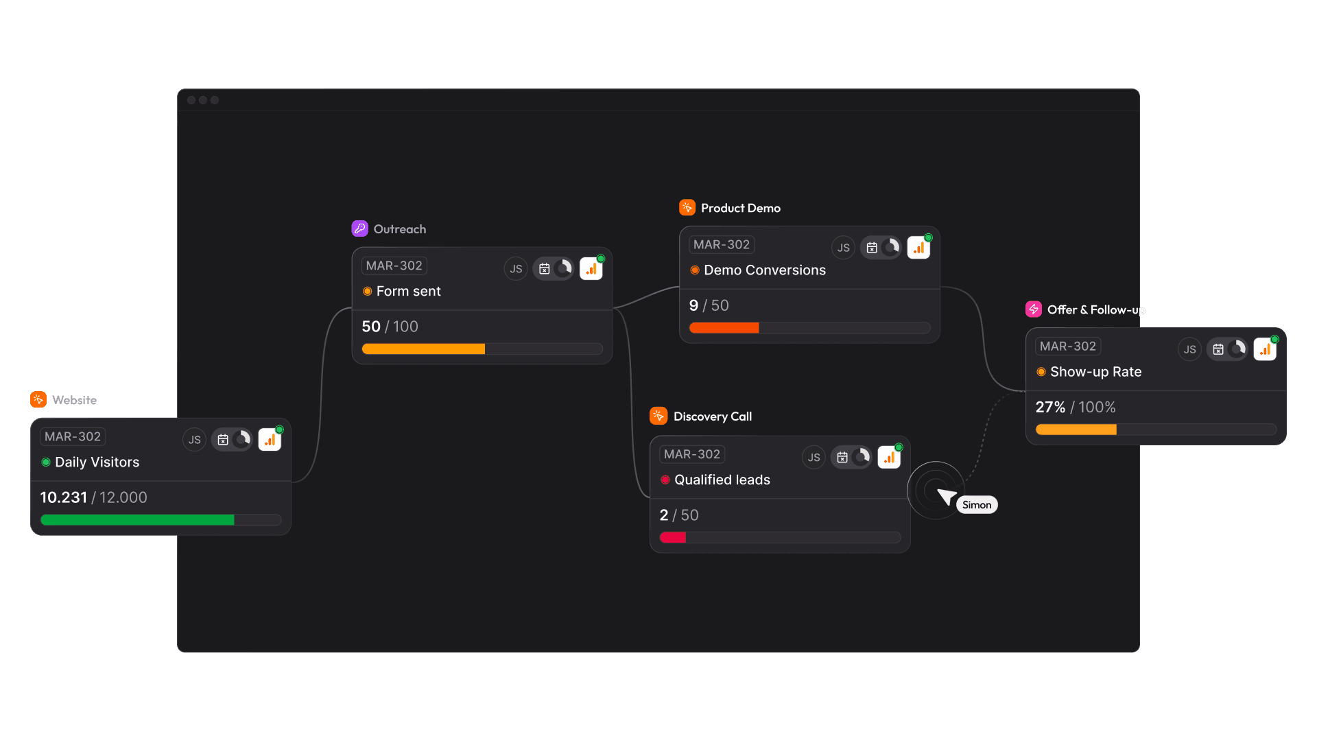 A funnel of linked tracking cards – Daily Visitors, Form Sent, Demo Conversions, Qualified Leads and Show-up Rate – each updating live as a colleague's cursor moves through the model.