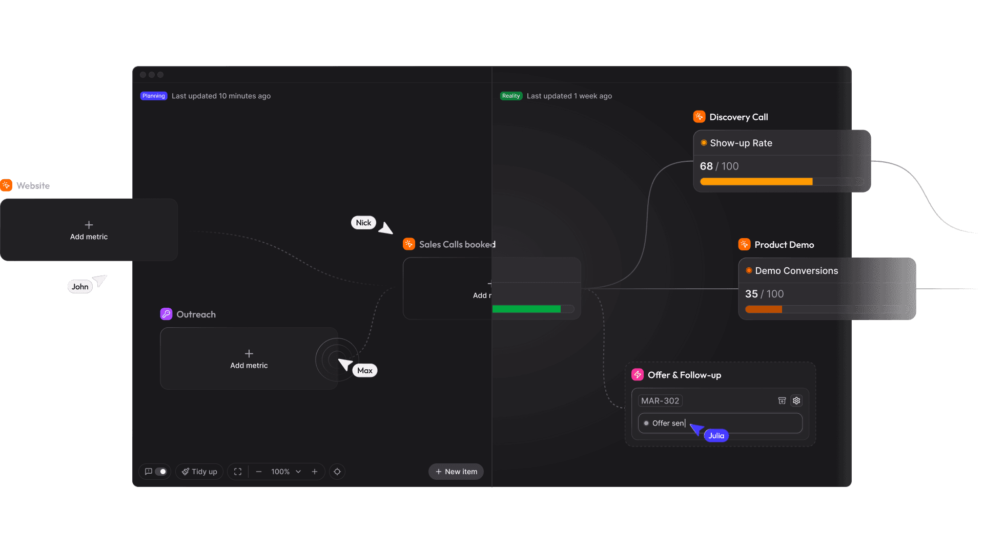 Two side-by-side panels comparing a plan to reality: an empty funnel model still being built, with two colleagues' cursors adding metrics, next to the same model already populated with live show-up rate and demo conversion figures.