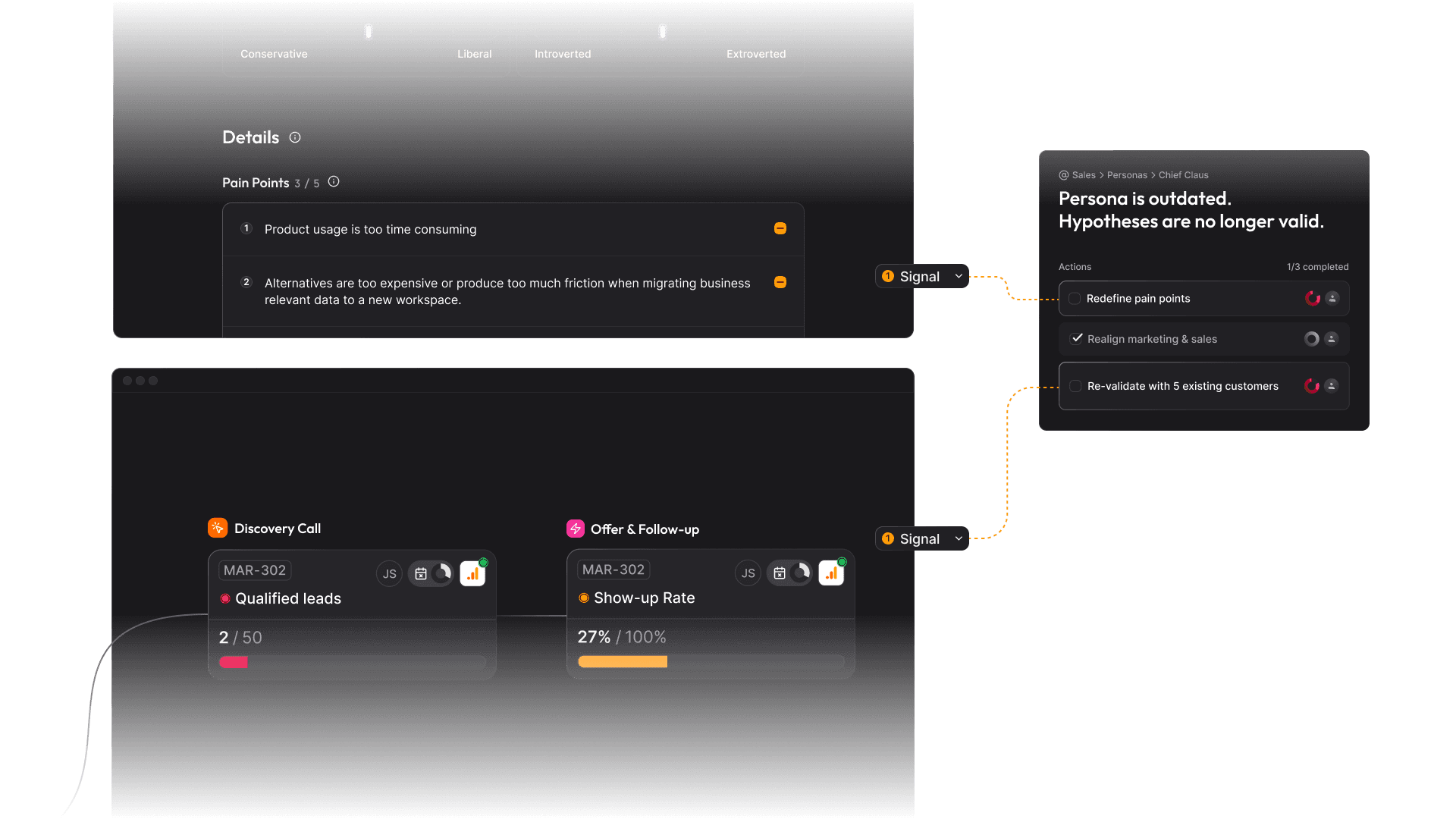 A persona's pain-points list flagged as outdated, linked by a signal to three follow-up actions – 'Redefine pain points', 'Realign marketing & sales', 'Re-validate with 5 existing customers' – above two funnel cards tracking qualified leads and show-up rate.