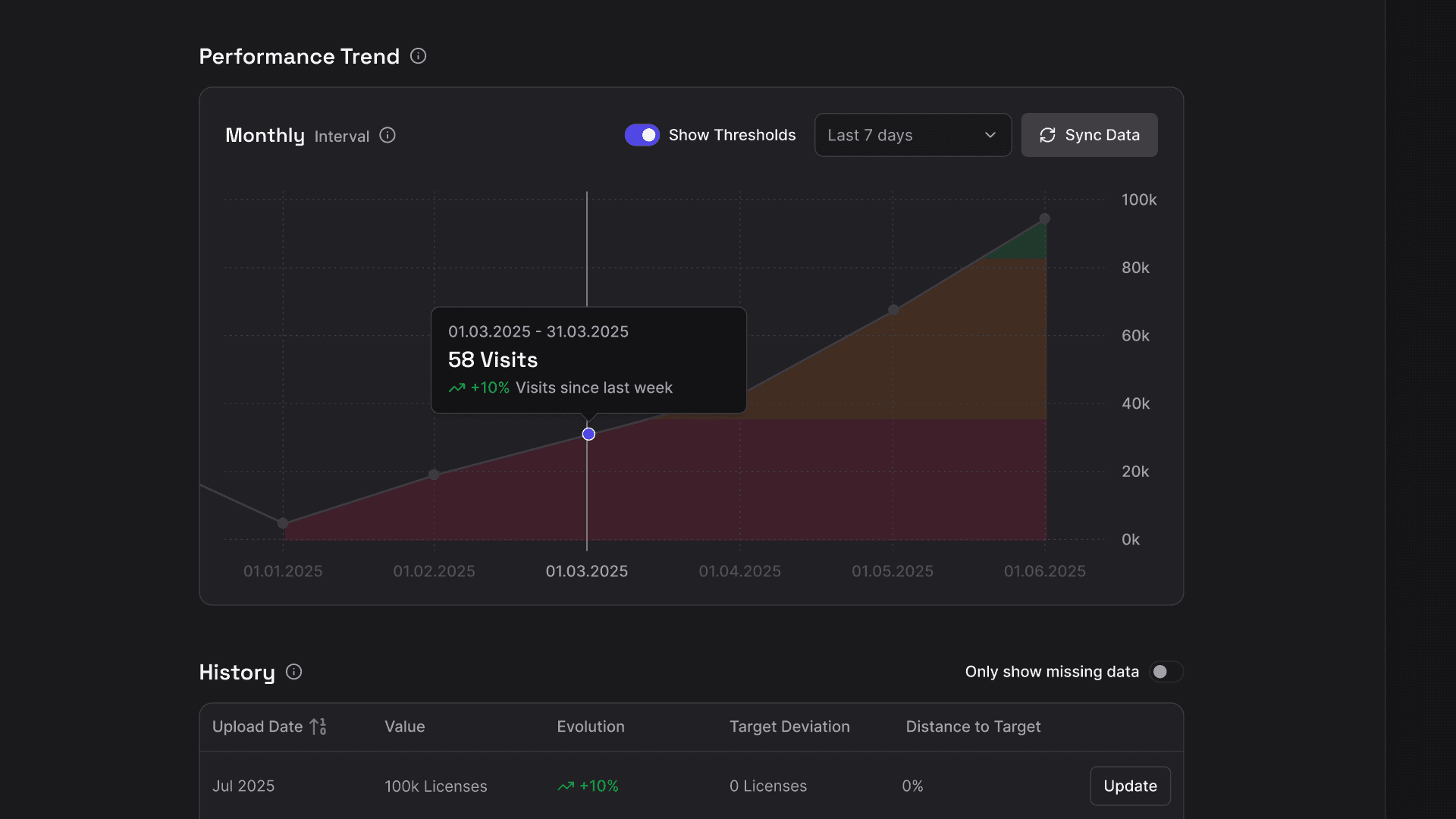 Performance trend chart of a KPI with status thresholds, a highlighted data point and the history table below
