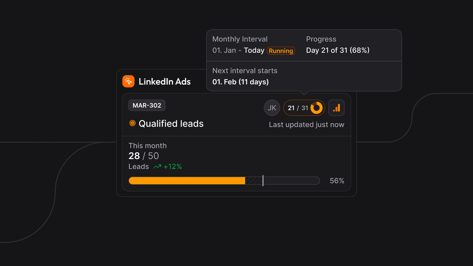 A LinkedIn Ads KPI card for qualified leads with the running monthly interval and its progress to date