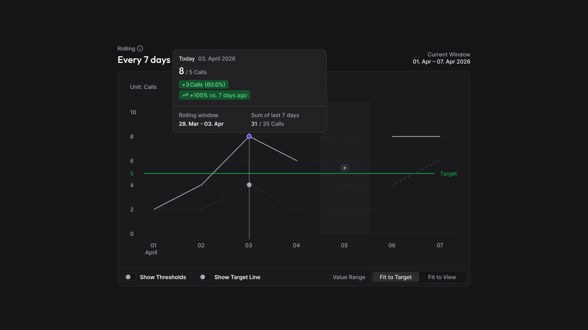 KPI history chart over a rolling seven-day window with the target line and the details of one data point