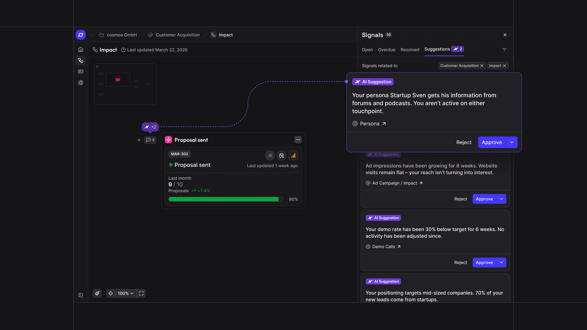 AI suggestions in the signals panel, each to approve or reject, beside the impact chain