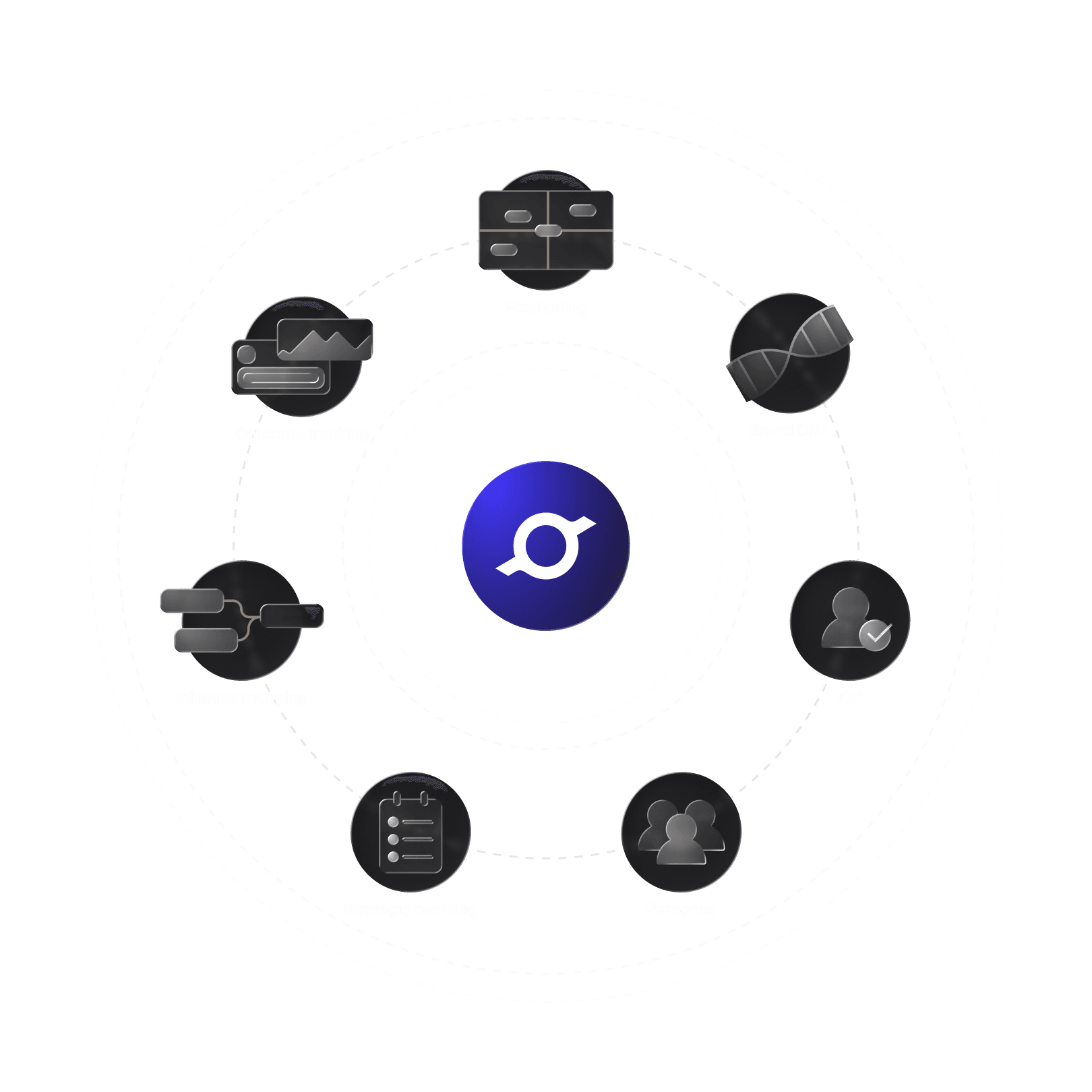 Positioning, brand DNA, ICP, personas, strategic planning, initiative mapping and outcome tracking orbiting the cosmos mark on two dashed rings.
