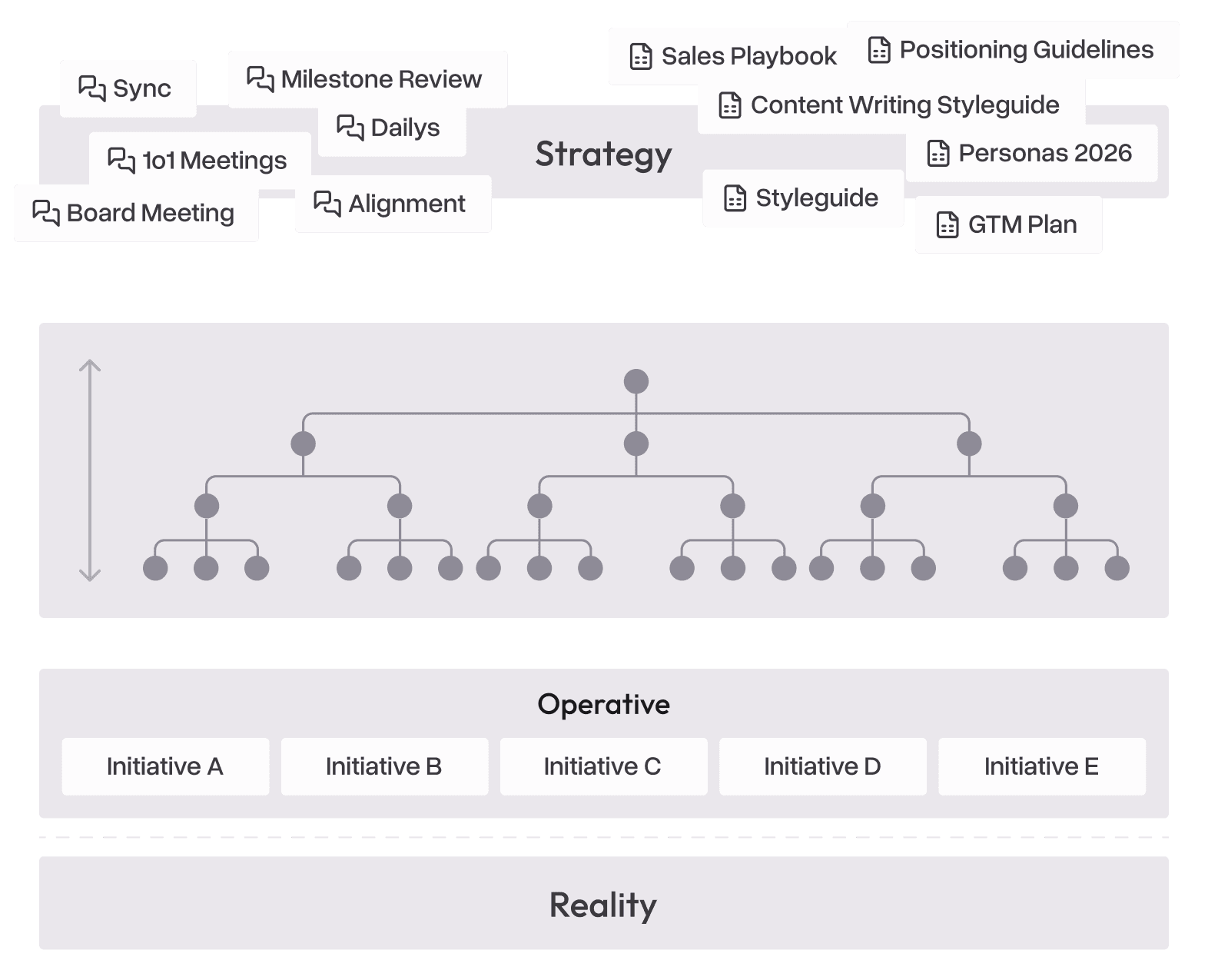 Strategy documents and standing meetings stacked above an org chart that branches into five initiatives, with a dashed line cutting the operative layer off from reality.