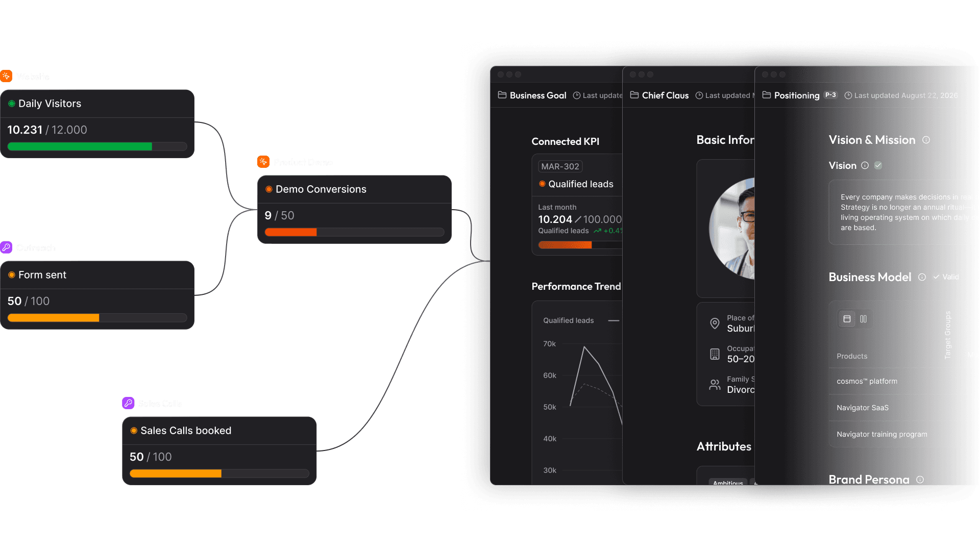 A chain of linked funnel metrics – Daily Visitors, Demo Conversions, Form Sent, Sales Calls Booked – beside three stacked record panels: a connected KPI with its performance trend, a persona's basic information, and the positioning's vision and mission.