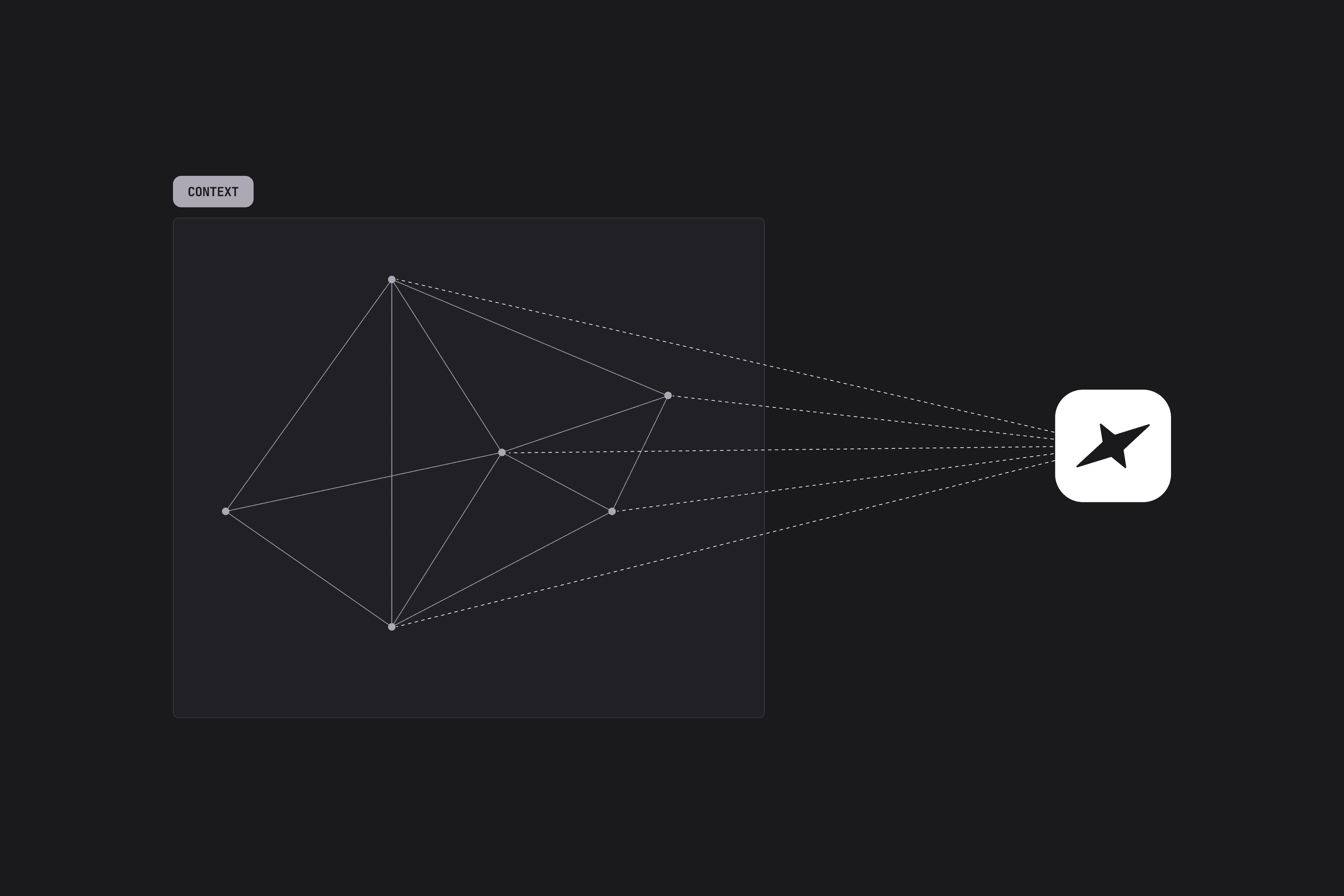A network of connected points labelled “Context”, linked by dashed lines to an AI icon.