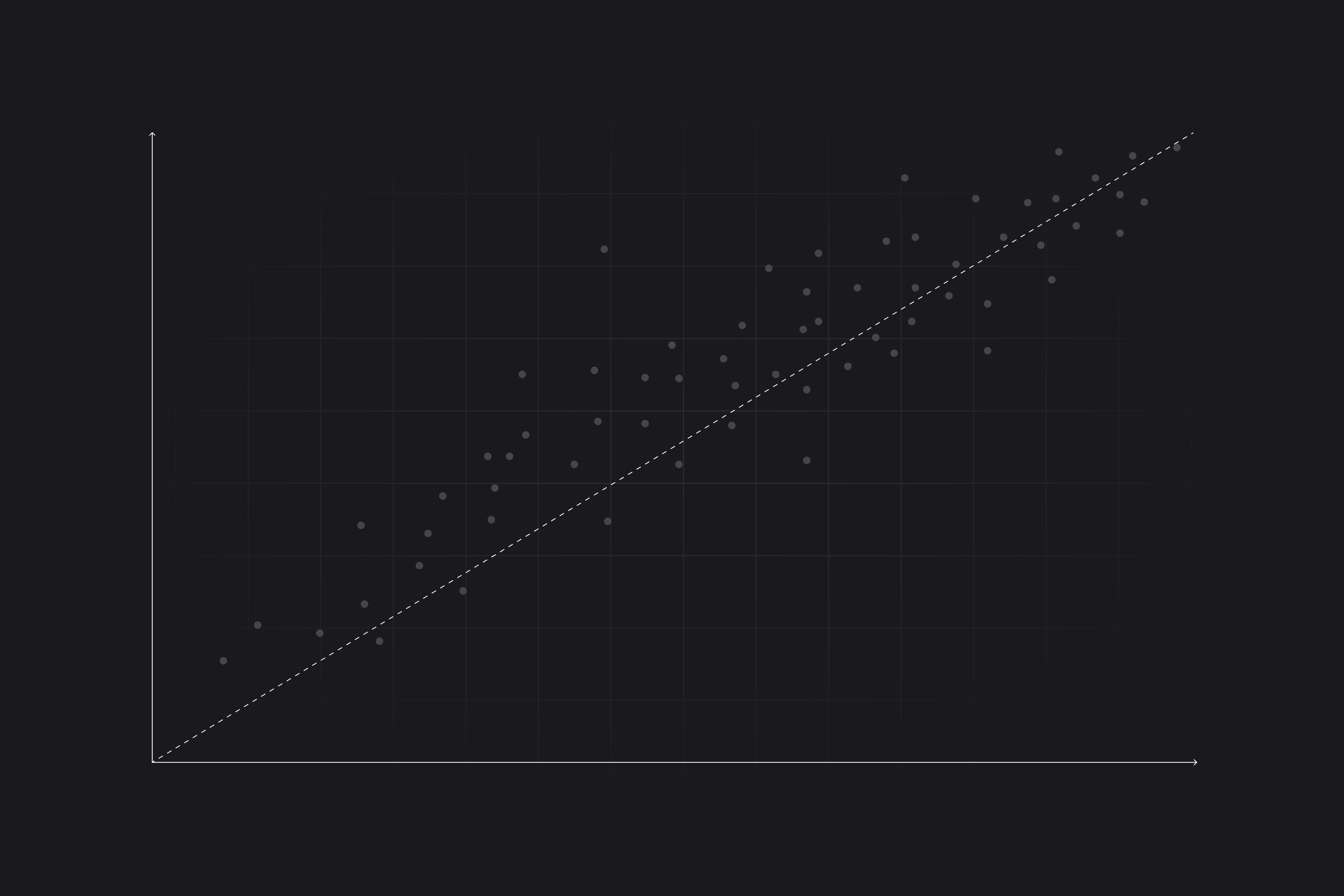 A scatter plot whose points spread widely around a rising dashed trend line.